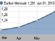El Euribor cerró el mes de Junio 2010 en 1,281%